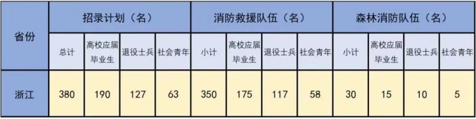 報名開始！2025年國家消防員招錄正式啟動