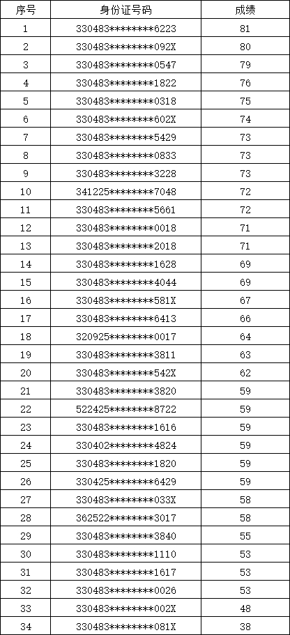 桐鄉(xiāng)廣源人力資源服務(wù)有限公司公開招聘國企派遣工作人員筆試成績